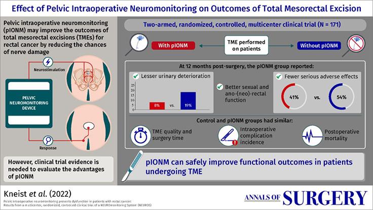 Grafik: Effect of Pelvic intraoperative Neuromonitoring on Outcomes of Total Mesorectal Excision, Kneist et al. (2022)