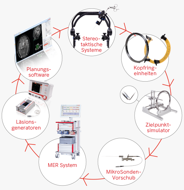 Grafik: Geräte und Zubehör für die funktionelle Neurochirurgie