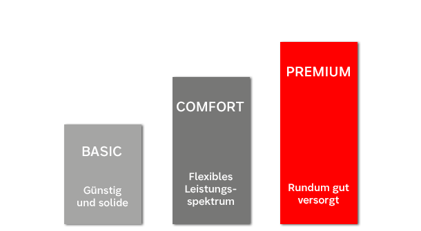 Wartungsverträge Foto: Wartungsverträge basic, comfort und premium